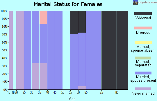 Zip code 79565 marital status for females