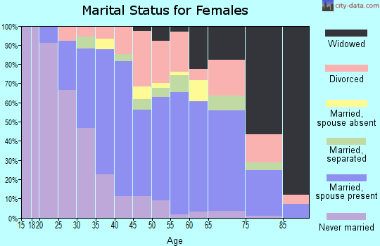 Zip code 79601 marital status for females
