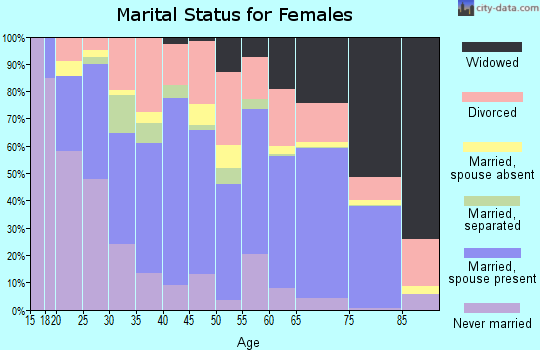 Zip code 79603 marital status for females