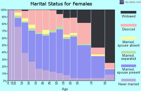 Zip code 79605 marital status for females