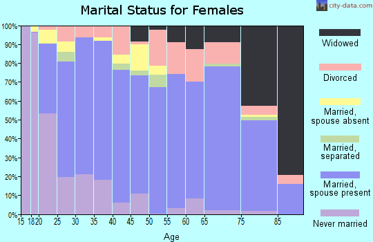 Zip code 79606 marital status for females