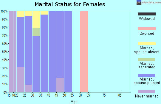 Zip code 79607 marital status for females