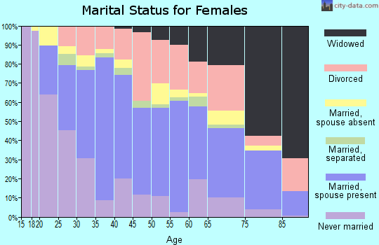 Zip code 79701 marital status for females