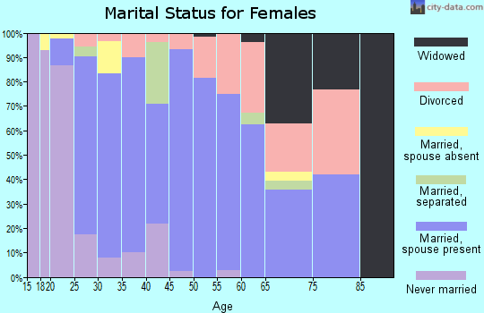 Zip code 79706 marital status for females
