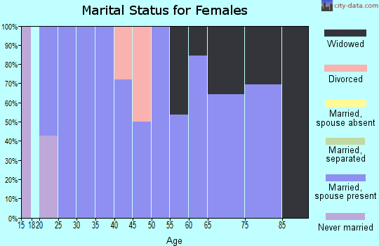 Zip code 79713 marital status for females