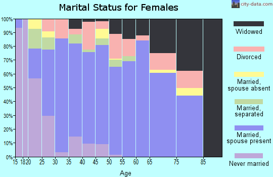 Zip code 79714 marital status for females