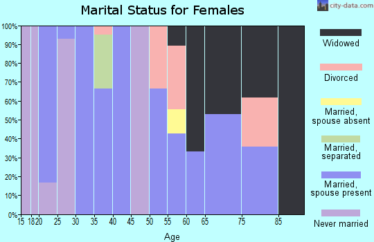 Zip code 79718 marital status for females