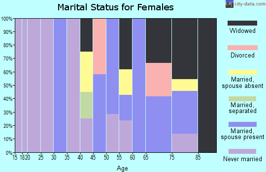 Zip code 79719 marital status for females