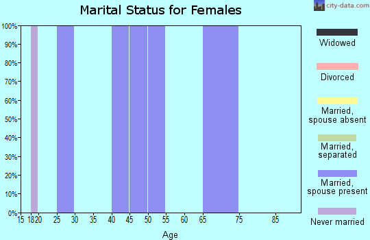 Zip code 79730 marital status for females