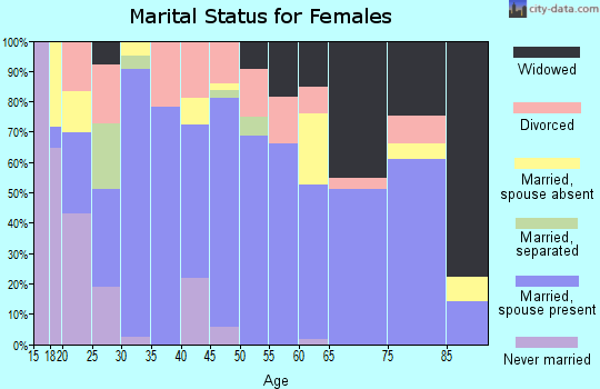 Zip code 79731 marital status for females