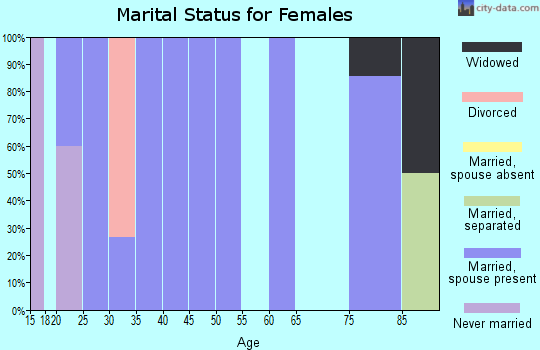 Zip code 79733 marital status for females