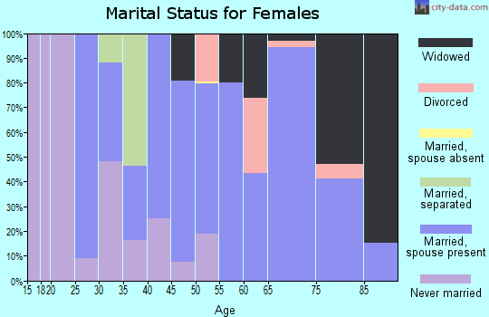 Zip code 79734 marital status for females