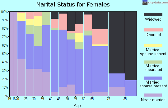 Zip code 79735 marital status for females