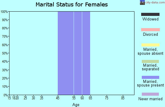 Zip code 79740 marital status for females