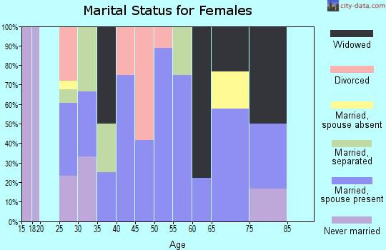 Zip code 79742 marital status for females