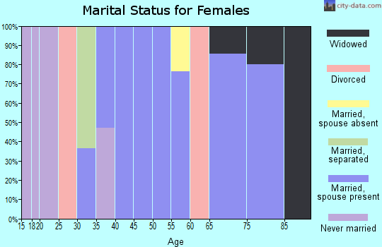 Zip code 79743 marital status for females
