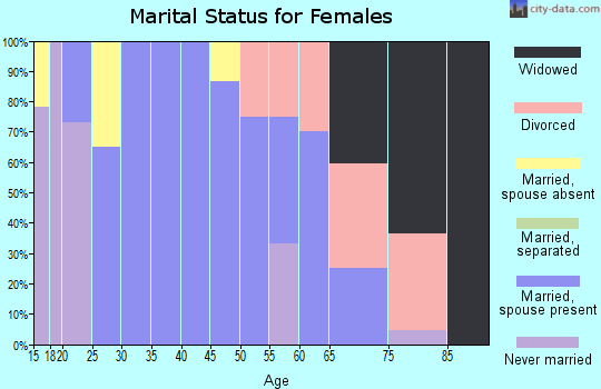 Zip code 79744 marital status for females