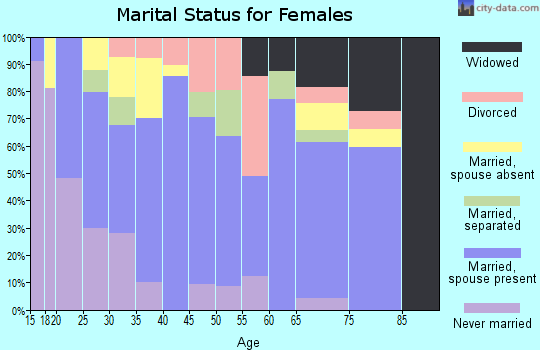 Zip code 79752 marital status for females