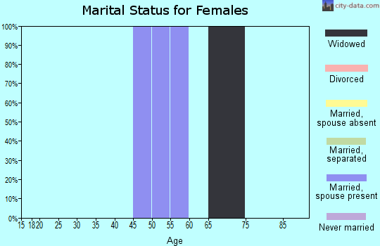 Zip code 79754 marital status for females