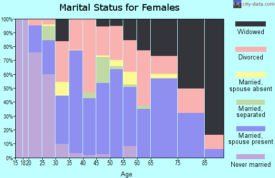 Zip code 79756 marital status for females