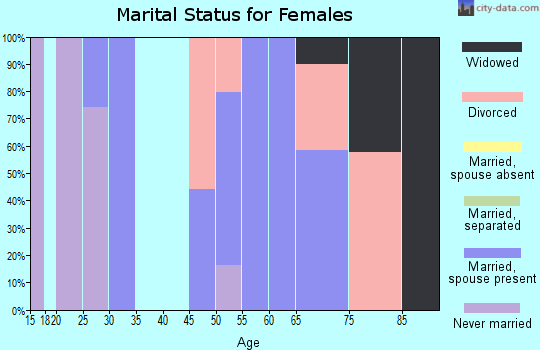 Zip code 79758 marital status for females