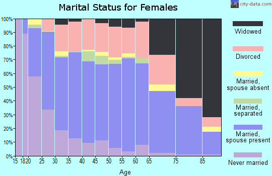Zip code 79762 marital status for females