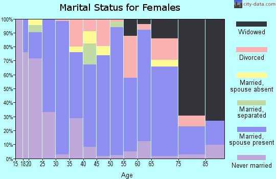 Zip code 79765 marital status for females