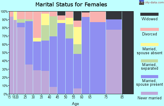 Zip code 79766 marital status for females
