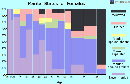 Zip code 79772 marital status for females