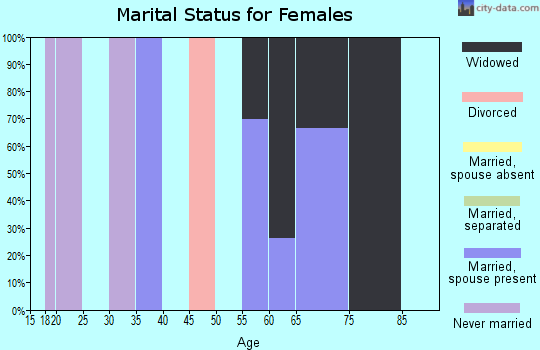Zip code 79780 marital status for females