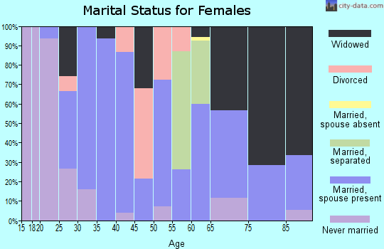 Zip code 79782 marital status for females