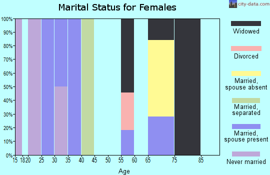 Zip code 79785 marital status for females