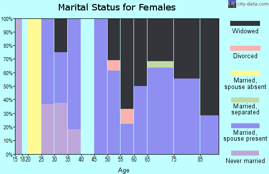 Zip code 79788 marital status for females