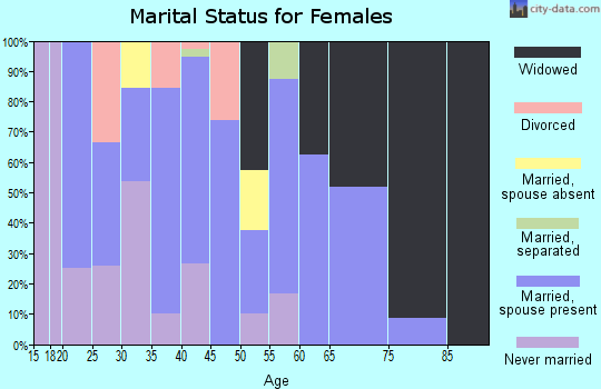 Zip code 79789 marital status for females