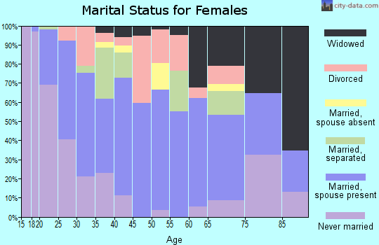 Zip code 79821 marital status for females