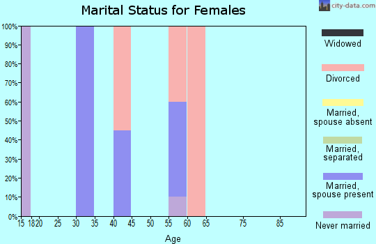 Zip code 79834 marital status for females