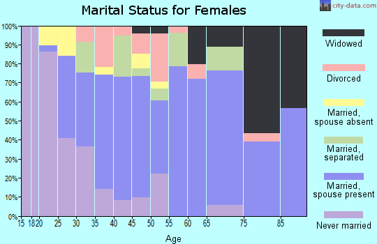 Zip code 79835 marital status for females