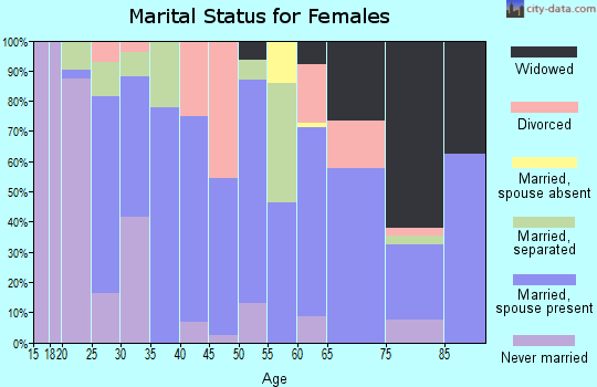 Zip code 79836 marital status for females