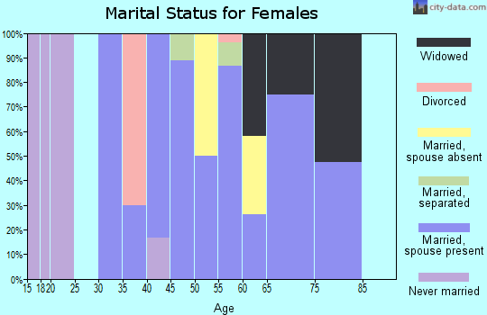 Zip code 79837 marital status for females