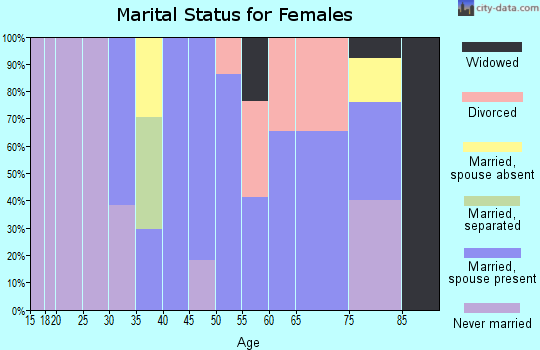 Zip code 79842 marital status for females