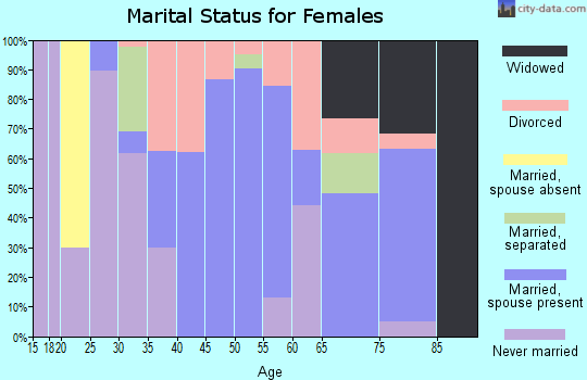 Zip code 79843 marital status for females