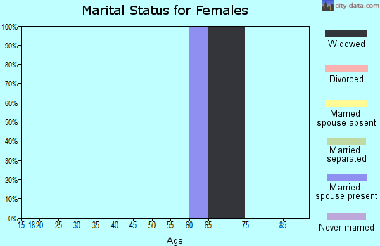 Zip code 79846 marital status for females