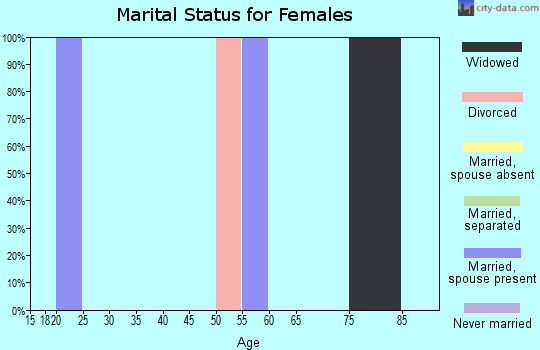 Zip code 79847 marital status for females