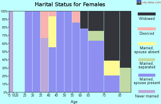 Zip code 79848 marital status for females