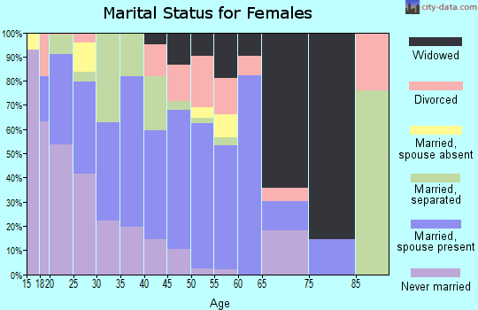 Zip code 79849 marital status for females