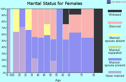Zip code 79852 marital status for females