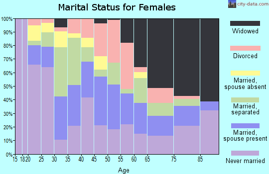 Zip code 79901 marital status for females