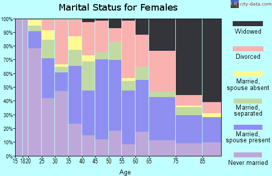 Zip code 79903 marital status for females