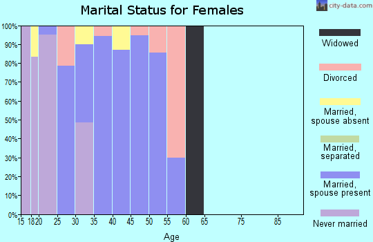 Zip code 79908 marital status for females