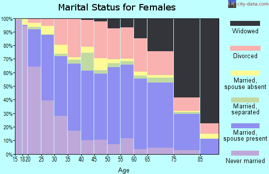 Zip code 79924 marital status for females
